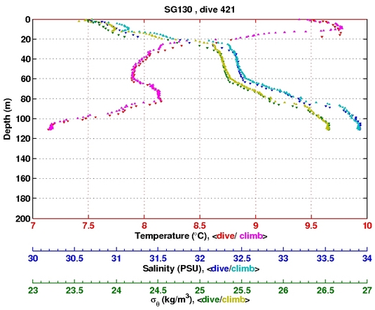 Temperature Salinity