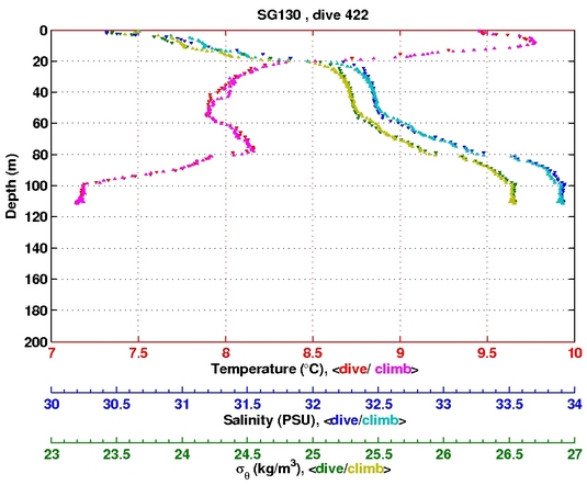 Temperature Salinity