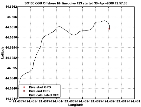 Dive Calculated GPS