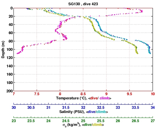 Temperature Salinity