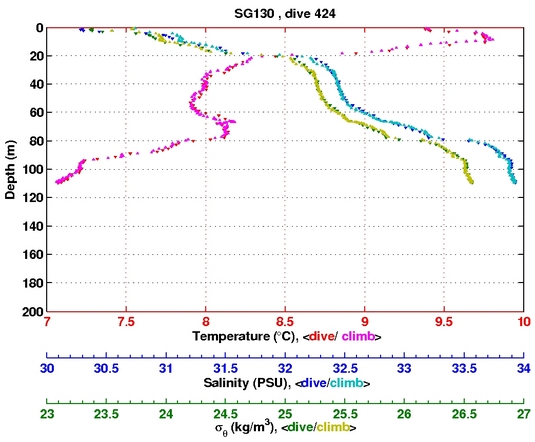 Temperature Salinity