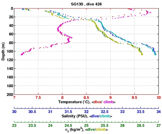 Temperature Salinity