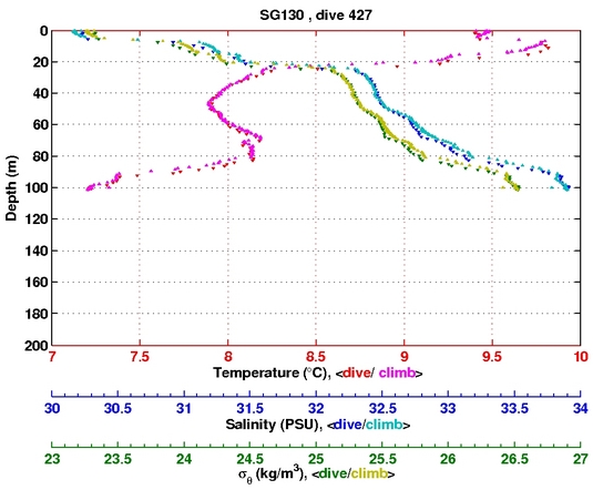 Temperature Salinity