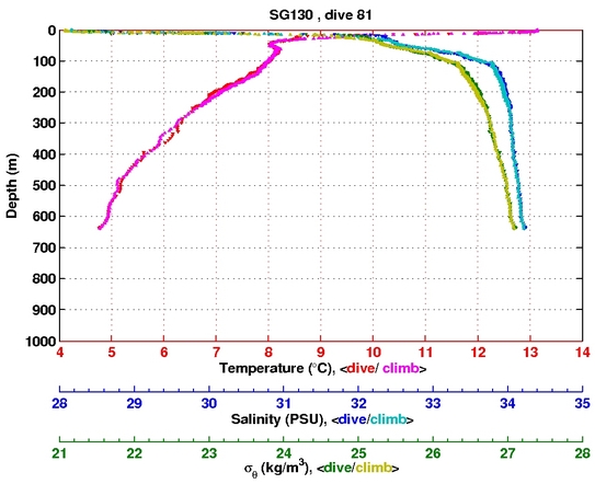 Temperature Salinity