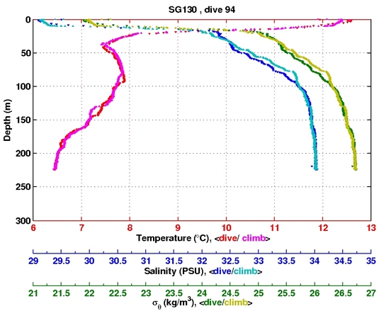 Temperature Salinity