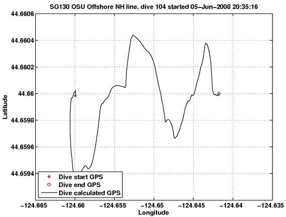 Dive Calculated GPS