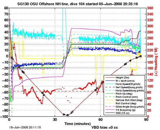 Dive Characteristics