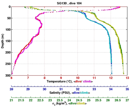 Temperature Salinity