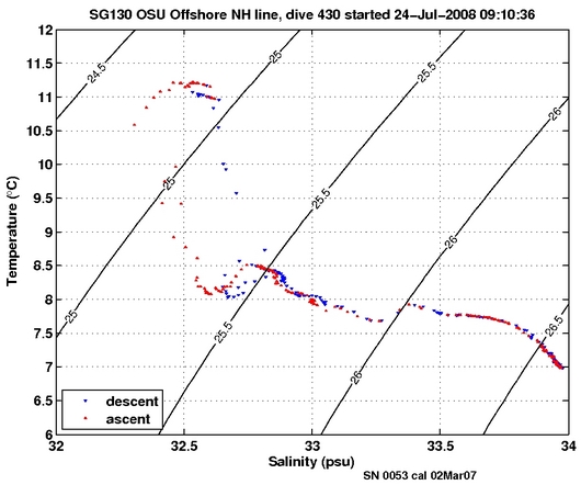 Temperature Salinity Diagnostic