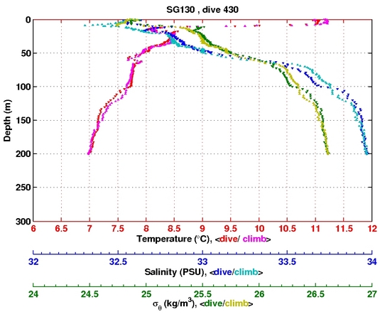 Temperature Salinity