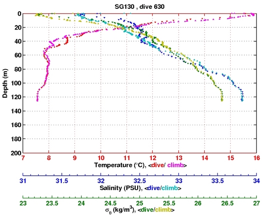 Temperature Salinity