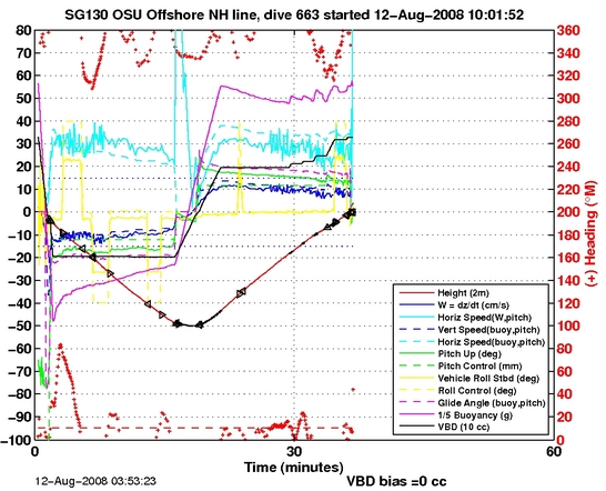 Dive Characteristics