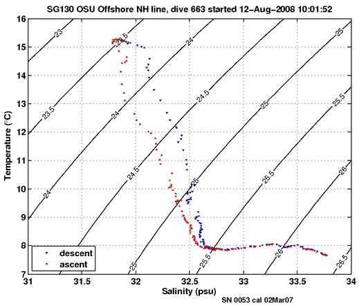 Temperature Salinity Diagnostic