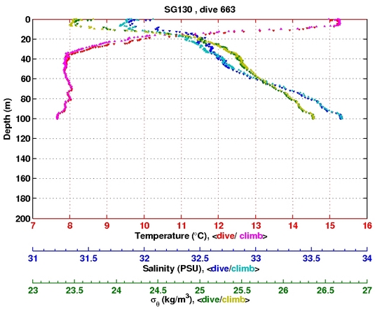 Temperature Salinity