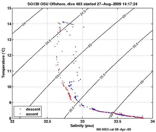 Temperature Salinity Diagnostic