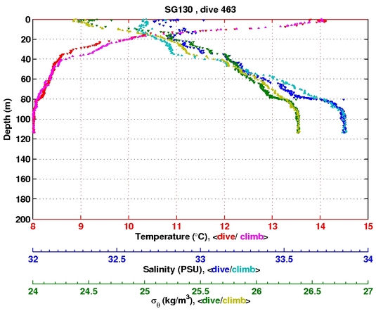 Temperature Salinity