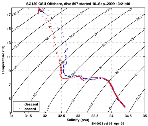 Temperature Salinity Diagnostic