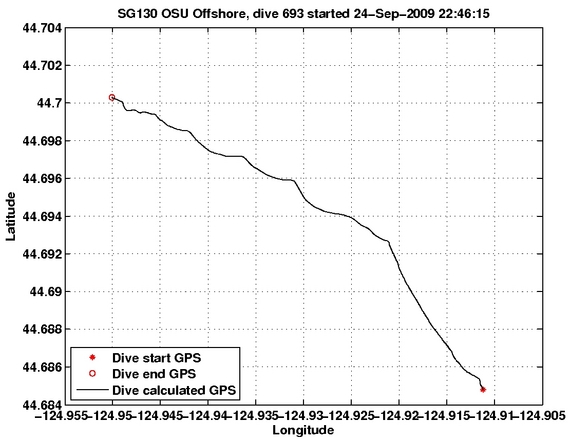 Dive Calculated GPS