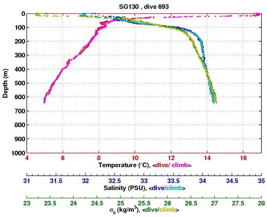 Temperature Salinity