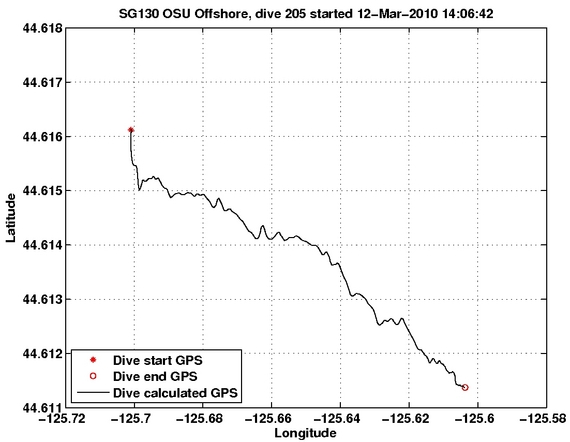 Dive Calculated GPS