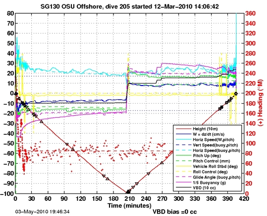 Dive Characteristics