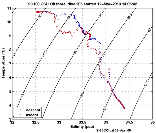 Temperature Salinity Diagnostic