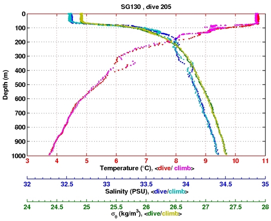 Temperature Salinity