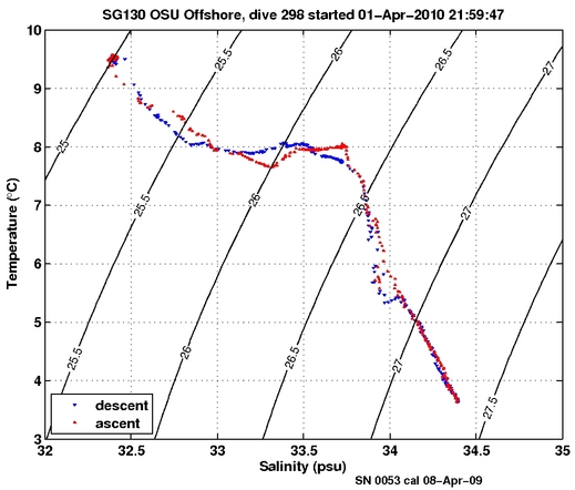 Temperature Salinity Diagnostic