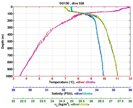 Temperature Salinity