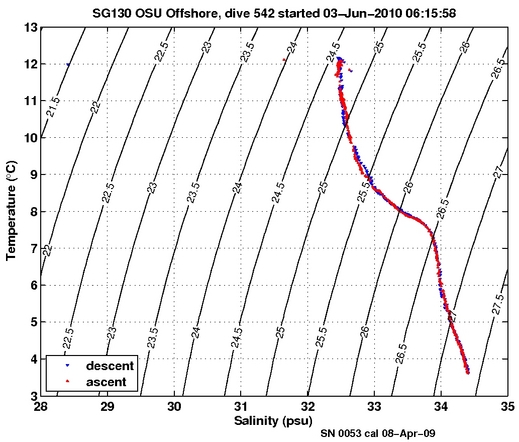 Temperature Salinity Diagnostic