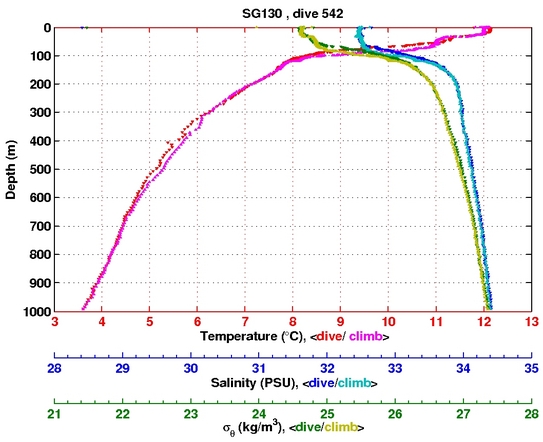 Temperature Salinity