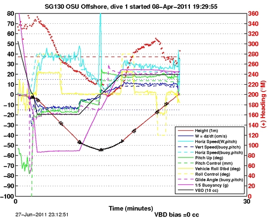 Dive Characteristics