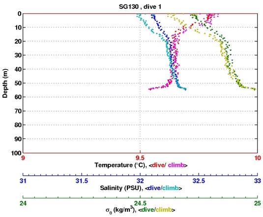 Temperature Salinity