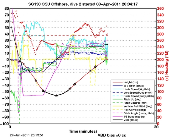 Dive Characteristics