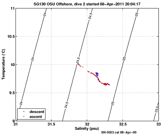 Temperature Salinity Diagnostic