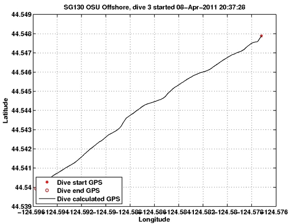 Dive Calculated GPS