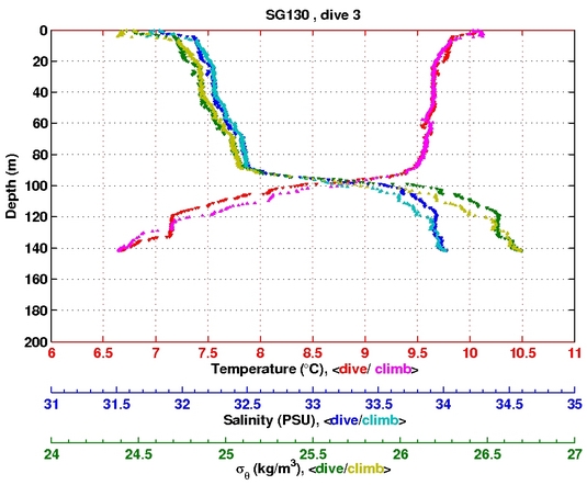 Temperature Salinity