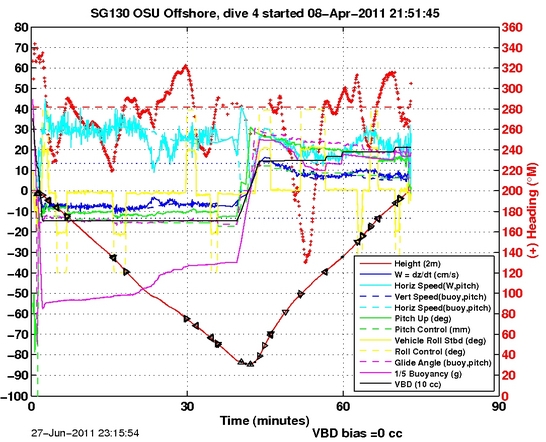 Dive Characteristics