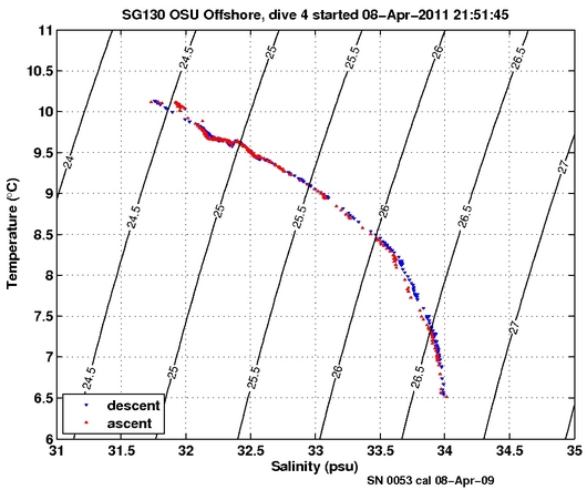 Temperature Salinity Diagnostic