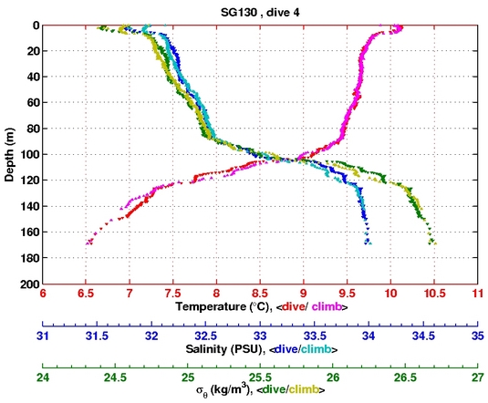 Temperature Salinity