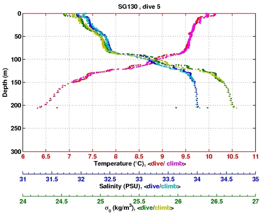 Temperature Salinity