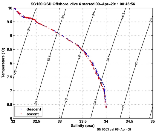 Temperature Salinity Diagnostic