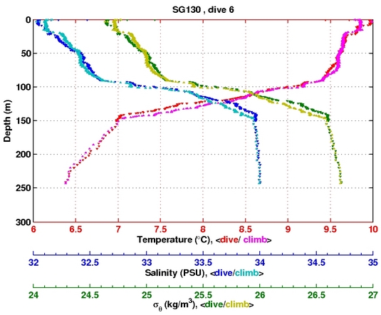 Temperature Salinity