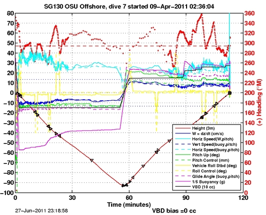 Dive Characteristics