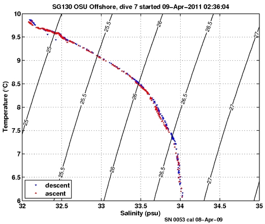 Temperature Salinity Diagnostic