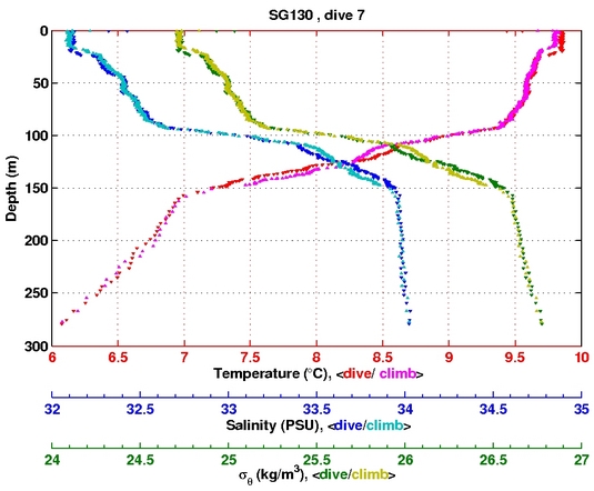 Temperature Salinity