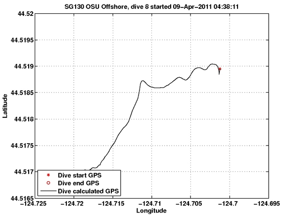 Dive Calculated GPS