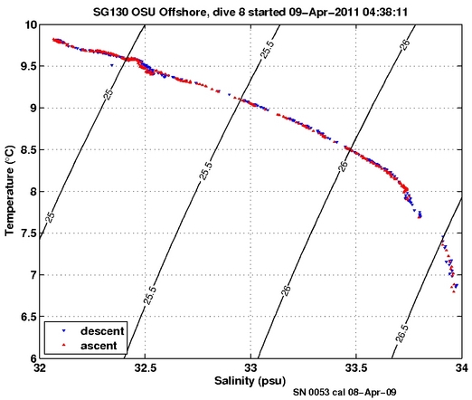 Temperature Salinity Diagnostic