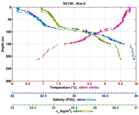 Temperature Salinity