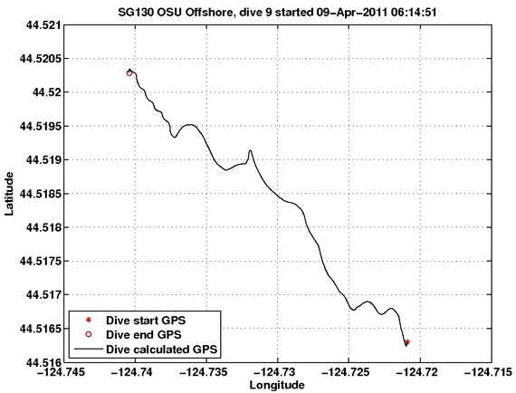 Dive Calculated GPS